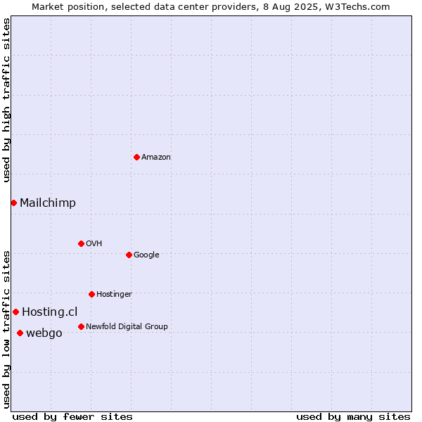 Market position of webgo vs. Hosting.cl vs. Mailchimp