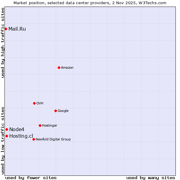 Market position of Node4 vs. Hosting.cl vs. Mail.Ru