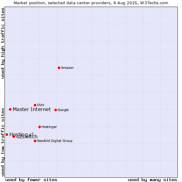 Market position of o2switch vs. Master Internet vs. Hosting.cl