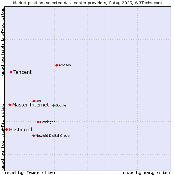 Market position of Tencent vs. Master Internet vs. Hosting.cl