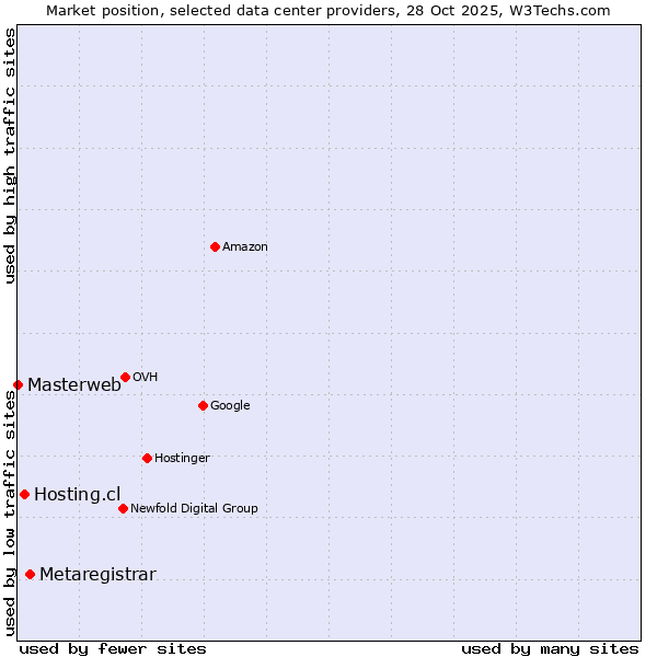 Market position of Metaregistrar vs. Hosting.cl vs. Masterweb