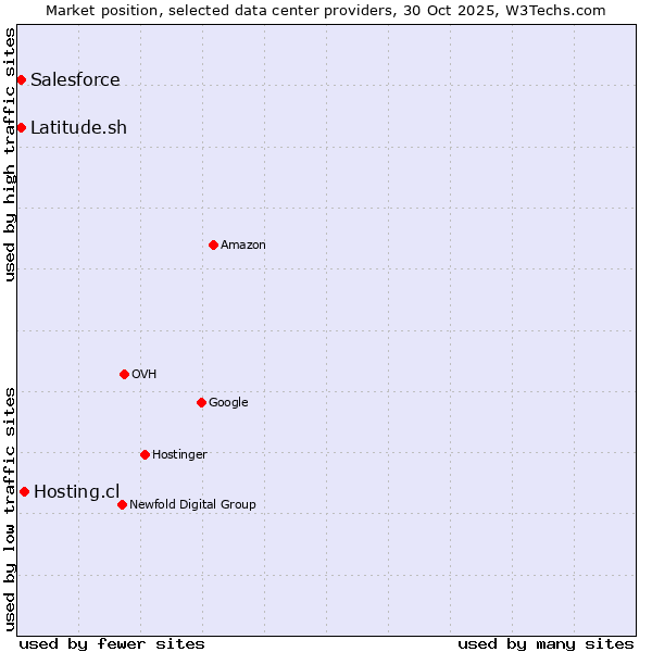 Market position of Hosting.cl vs. Salesforce vs. Latitude.sh