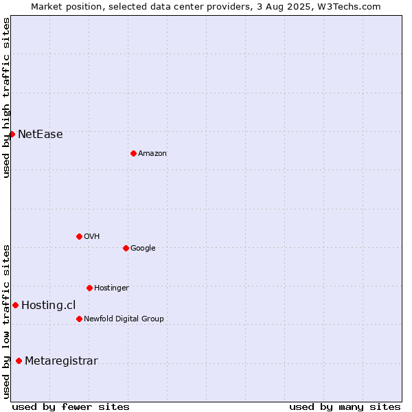 Market position of Metaregistrar vs. Hosting.cl vs. NetEase
