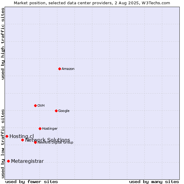 Market position of Network Solutions vs. Metaregistrar vs. Hosting.cl