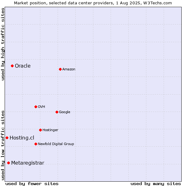 Market position of Oracle vs. Metaregistrar vs. Hosting.cl