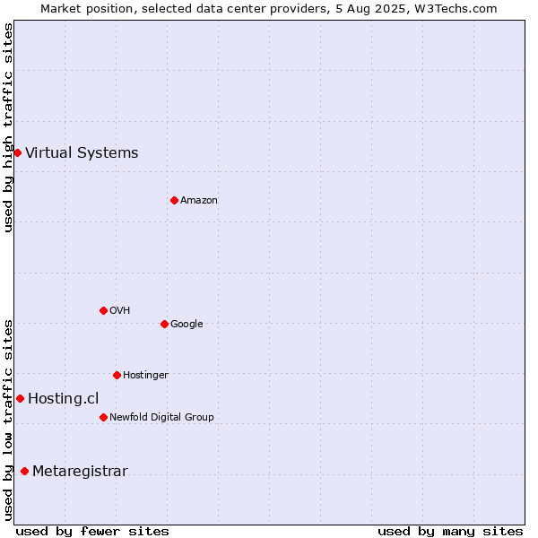 Market position of Metaregistrar vs. Hosting.cl vs. Virtual Systems