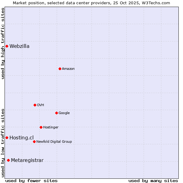 Market position of Metaregistrar vs. Hosting.cl vs. Webzilla