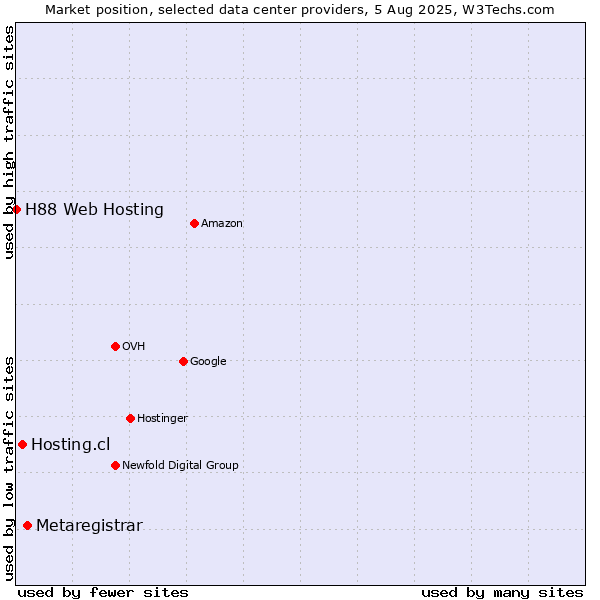 Market position of Metaregistrar vs. Hosting.cl vs. H88 Web Hosting