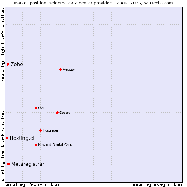 Market position of Metaregistrar vs. Zoho vs. Hosting.cl