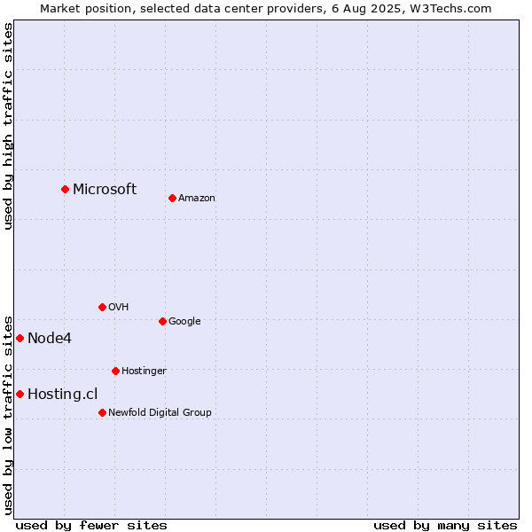 Market position of Microsoft vs. Node4 vs. Hosting.cl
