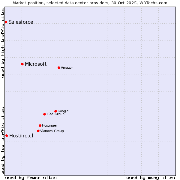 Market position of Microsoft vs. Hosting.cl vs. Salesforce