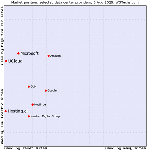 Market position of Microsoft vs. UCloud vs. Hosting.cl