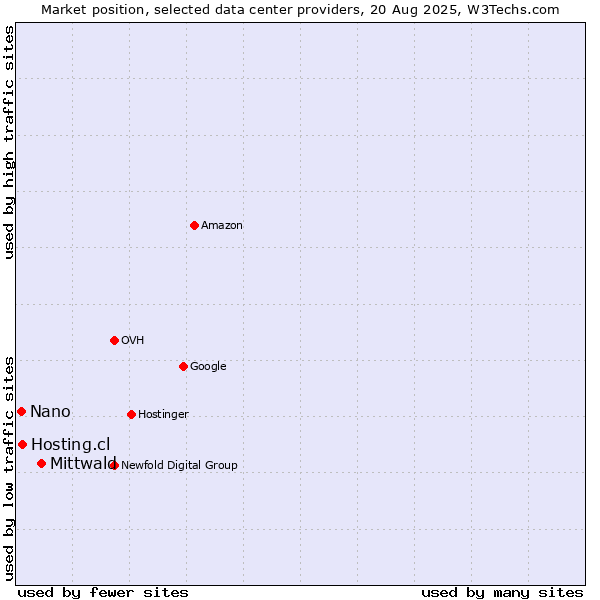 Market position of Mittwald vs. Hosting.cl vs. Nano