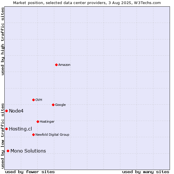Market position of Mono Solutions vs. Node4 vs. Hosting.cl