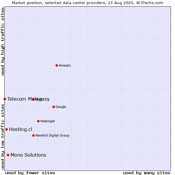 Market position of Mono Solutions vs. Hosting.cl vs. Telecom Malagasy