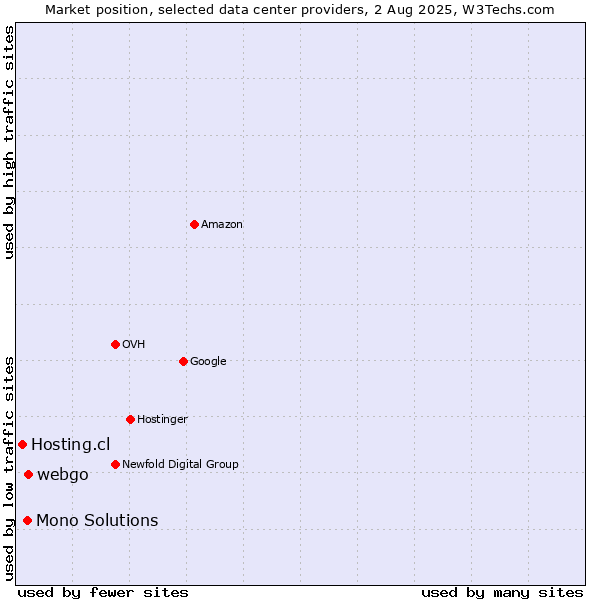 Market position of webgo vs. Mono Solutions vs. Hosting.cl