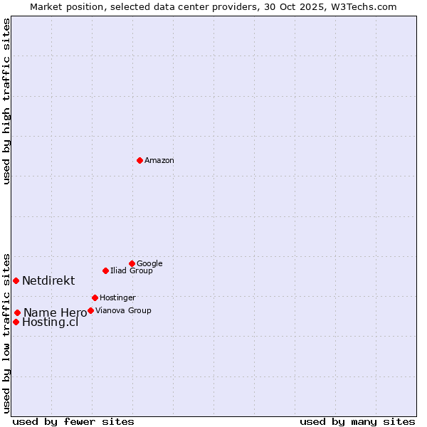 Market position of Name Hero vs. Netdirekt vs. Hosting.cl
