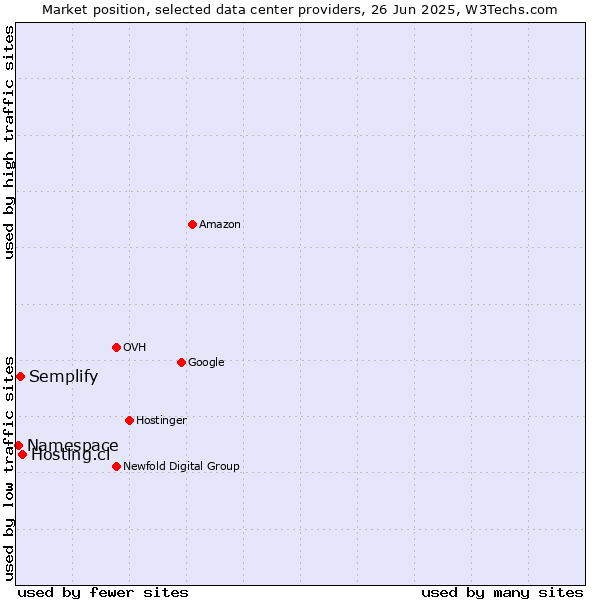 Market position of Hosting.cl vs. Semplify vs. Namespace