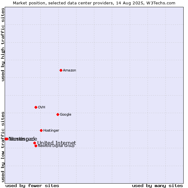 Market position of United Internet vs. Hosting.cl vs. Namespace