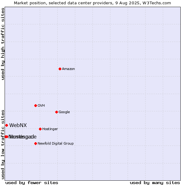 Market position of Hosting.cl vs. WebNX vs. Namespace
