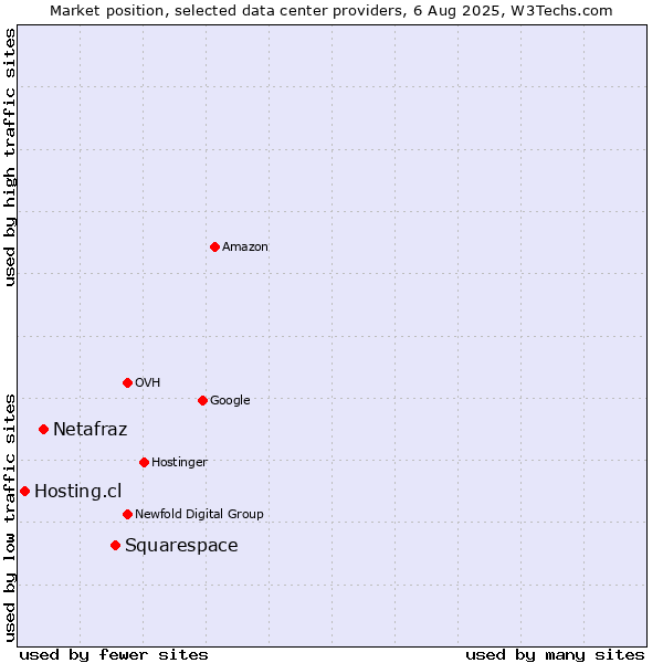Market position of Squarespace vs. Netafraz vs. Hosting.cl
