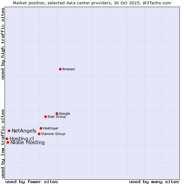Market position of NetAngels vs. Niobe Hosting vs. Hosting.cl