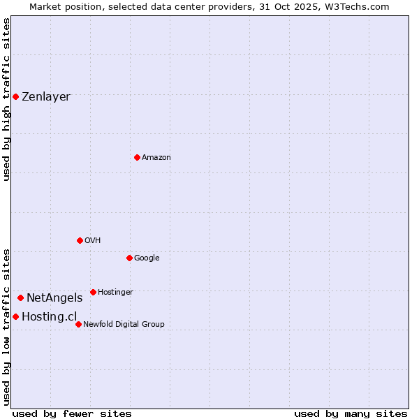 Market position of NetAngels vs. Hosting.cl vs. Zenlayer