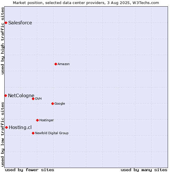 Market position of Hosting.cl vs. Salesforce vs. NetCologne