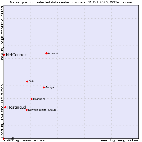 Market position of Hosting.cl vs. NetConnex vs. Tcell