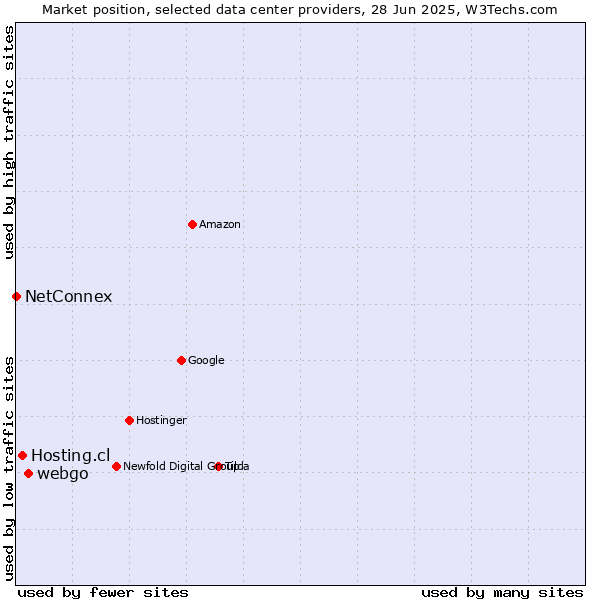 Market position of webgo vs. Hosting.cl vs. NetConnex