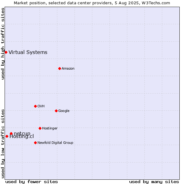 Market position of netcup vs. Hosting.cl vs. Virtual Systems