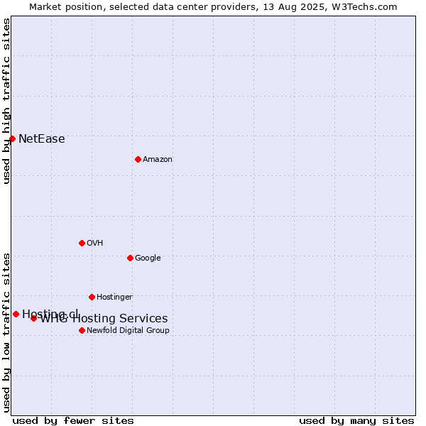 Market position of WHG Hosting Services vs. Hosting.cl vs. NetEase