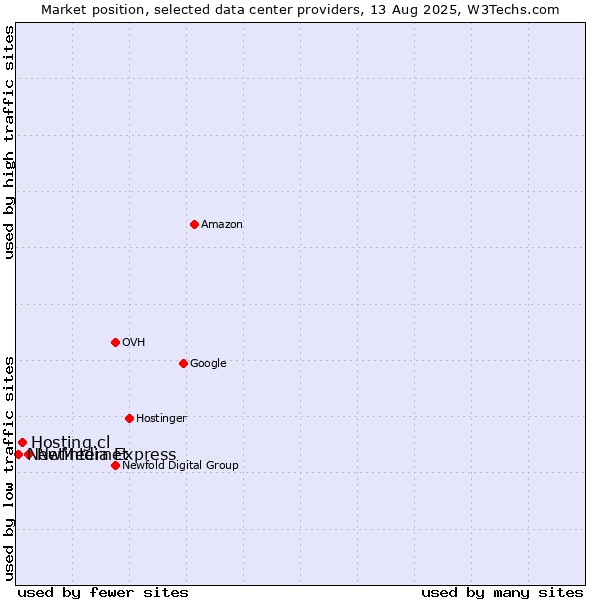 Market position of Netinternet vs. Hosting.cl vs. NewMedia Express