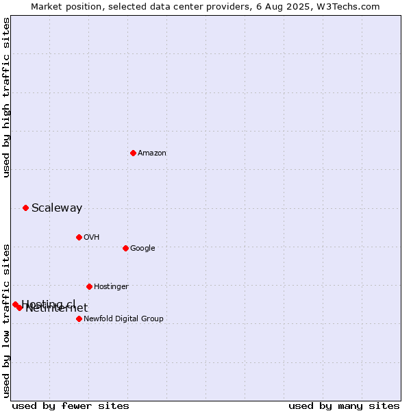 Market position of Scaleway vs. Netinternet vs. Hosting.cl