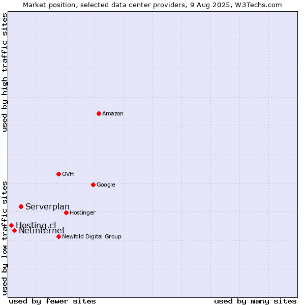 Market position of Serverplan vs. Netinternet vs. Hosting.cl