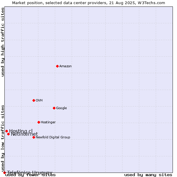 Market position of Netinternet vs. Hosting.cl vs. Telefónica Uruguay