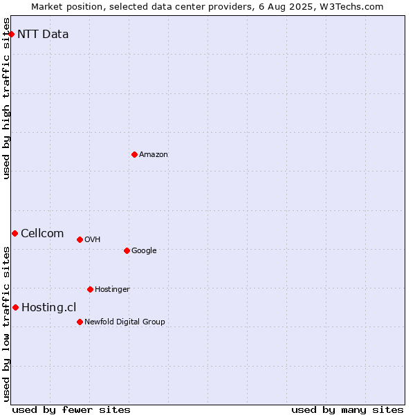 Market position of Hosting.cl vs. Cellcom vs. NTT Data