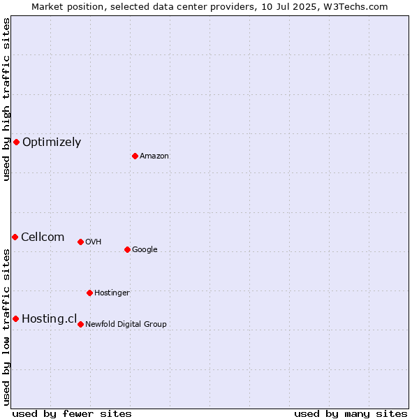 Market position of Optimizely vs. Hosting.cl vs. Cellcom