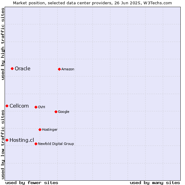Market position of Oracle vs. Hosting.cl vs. Cellcom