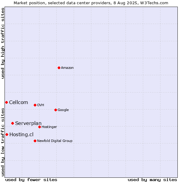 Market position of Serverplan vs. Hosting.cl vs. Cellcom