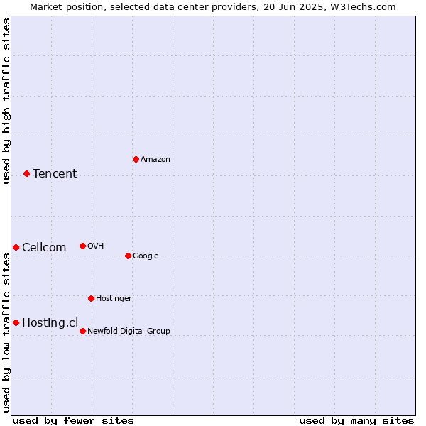 Market position of Tencent vs. Hosting.cl vs. Cellcom