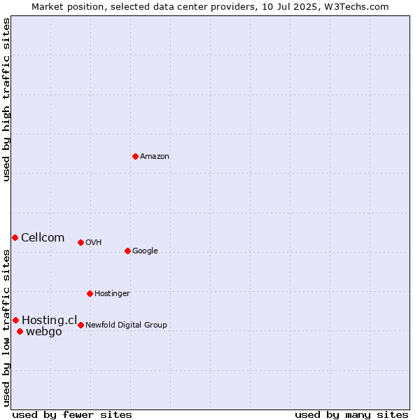 Market position of webgo vs. Hosting.cl vs. Cellcom