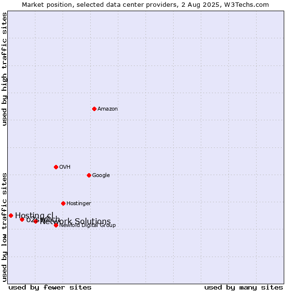 Market position of Network Solutions vs. o2switch vs. Hosting.cl