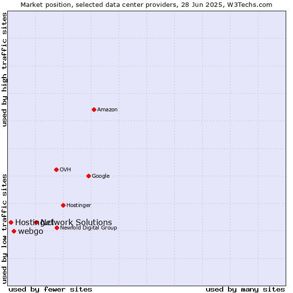 Market position of Network Solutions vs. webgo vs. Hosting.cl