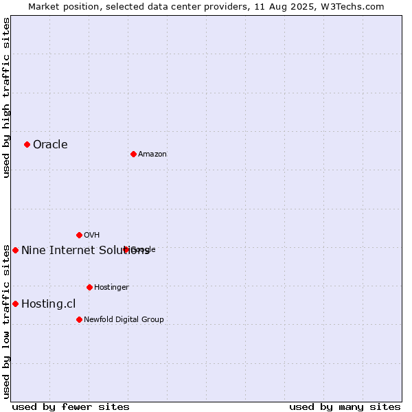 Market position of Oracle vs. Hosting.cl vs. Nine Internet Solutions
