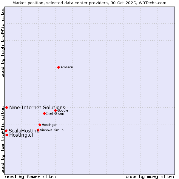 Market position of Hosting.cl vs. Nine Internet Solutions vs. ScalaHosting