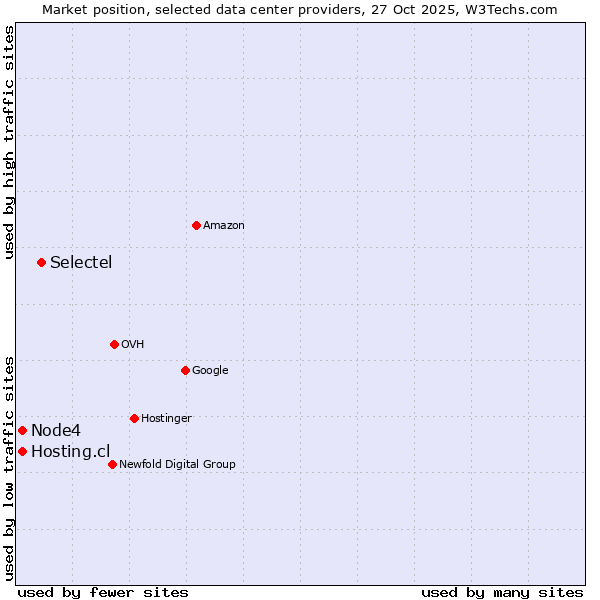 Market position of Selectel vs. Node4 vs. Hosting.cl