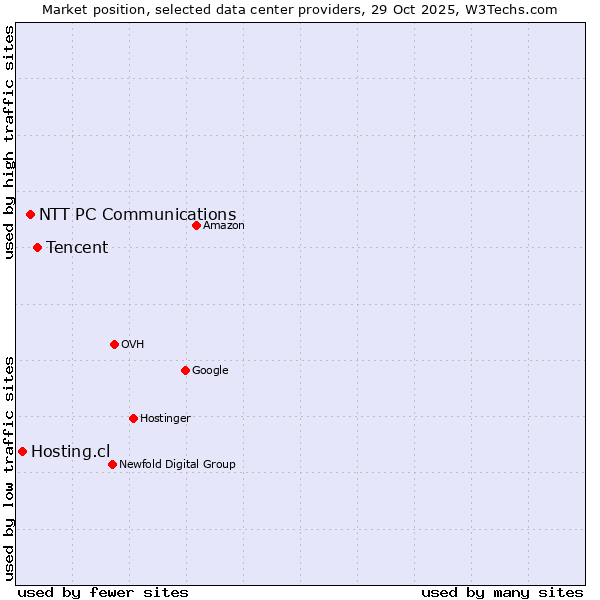 Market position of Tencent vs. NTT PC Communications vs. Hosting.cl