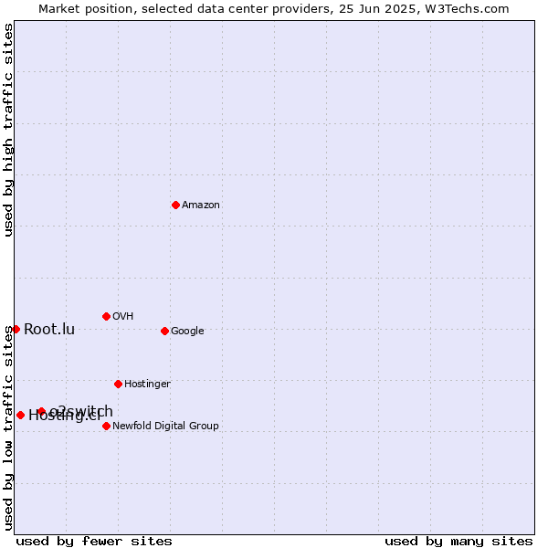Market position of o2switch vs. Hosting.cl vs. Root.lu