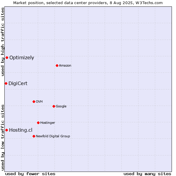 Market position of Optimizely vs. Hosting.cl vs. DigiCert